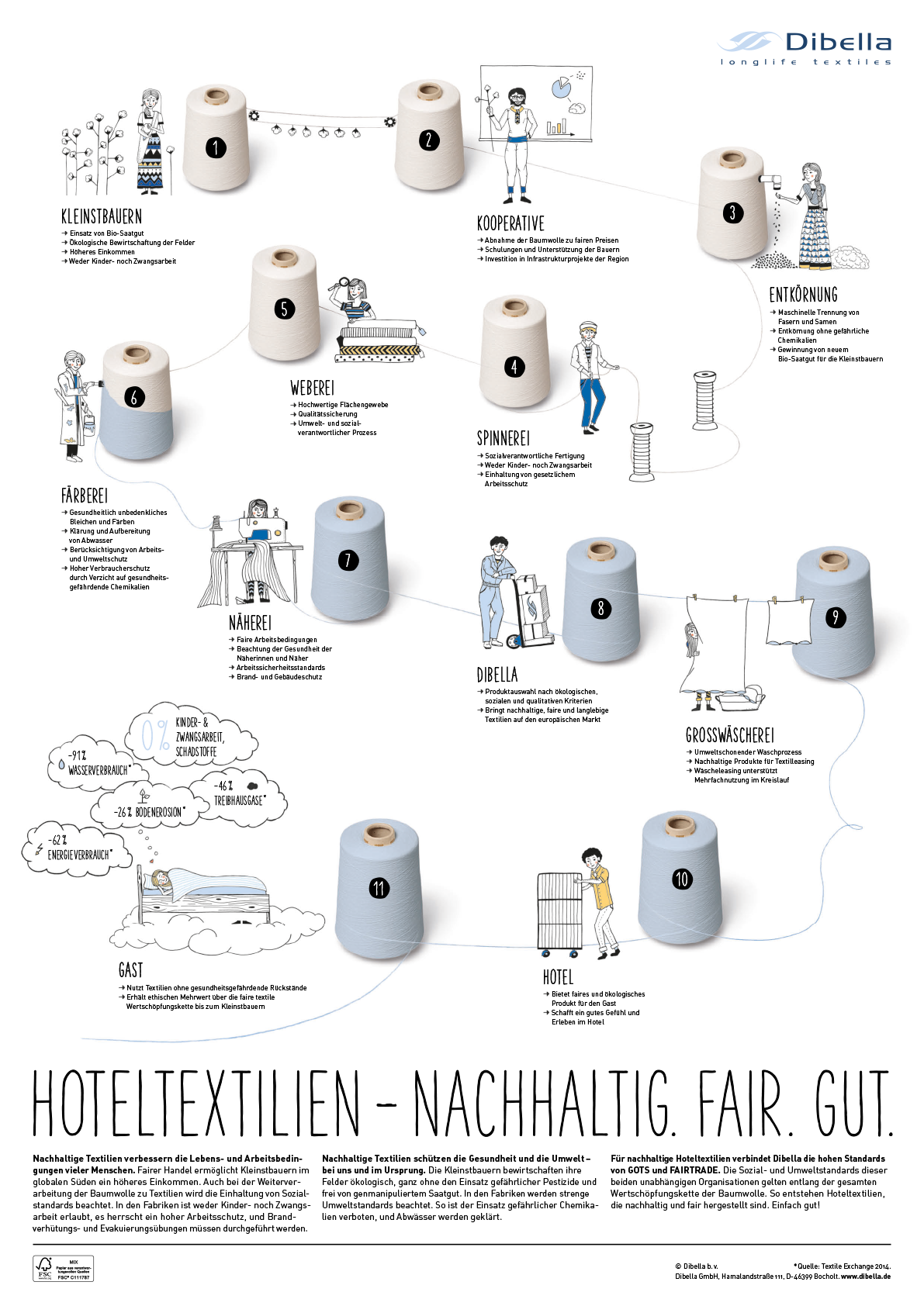 Lieferkettendarstellung von Scholz & Friends