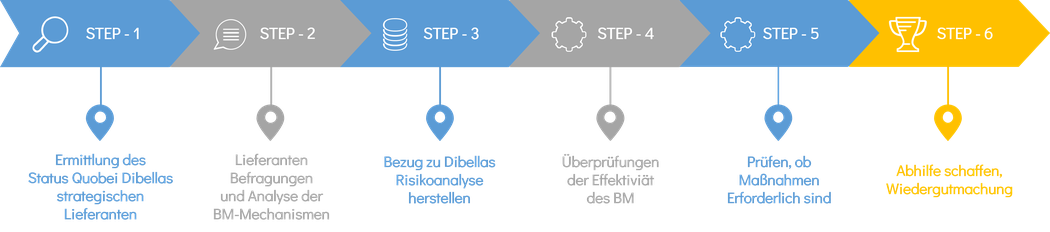 Grafik Prozesse Beschwerdemanaghement_webp Die Grafik zeigt den Ablauf des Prozesses zum Beschwerdemanagement bei Dibella