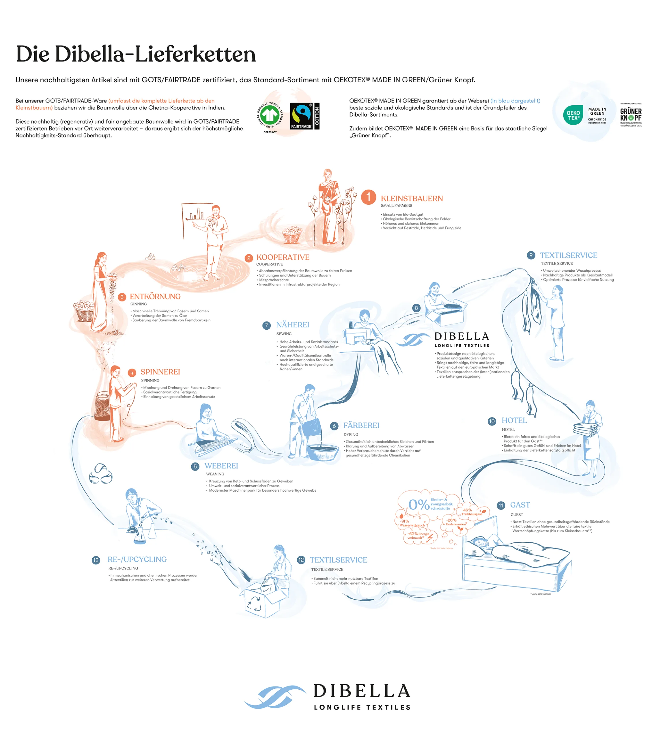 Abbildung der Dibella Lieferkette im Querformat