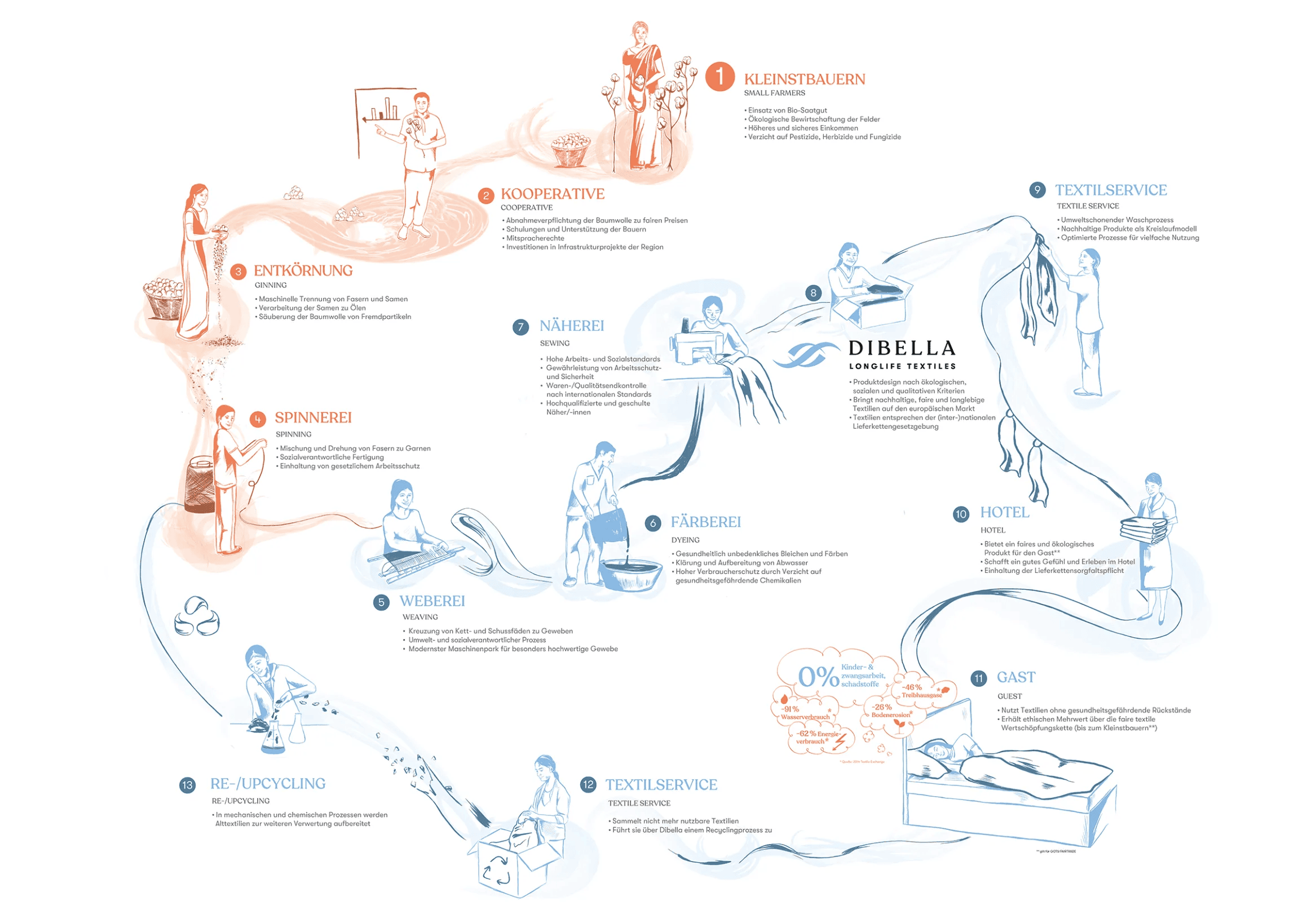 Abb. dibella-kreislauf+recycling-DE-quer