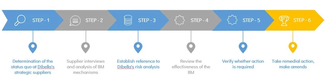 process-amd-procedures